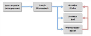 Standard-Wassersystem Wohnmobil