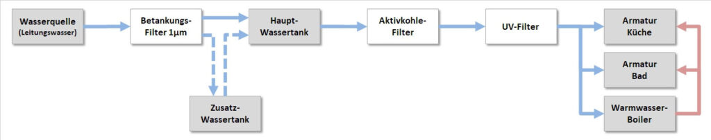 Wassersystem Wohnmobil - mit Wasserfilter und Zusatztank